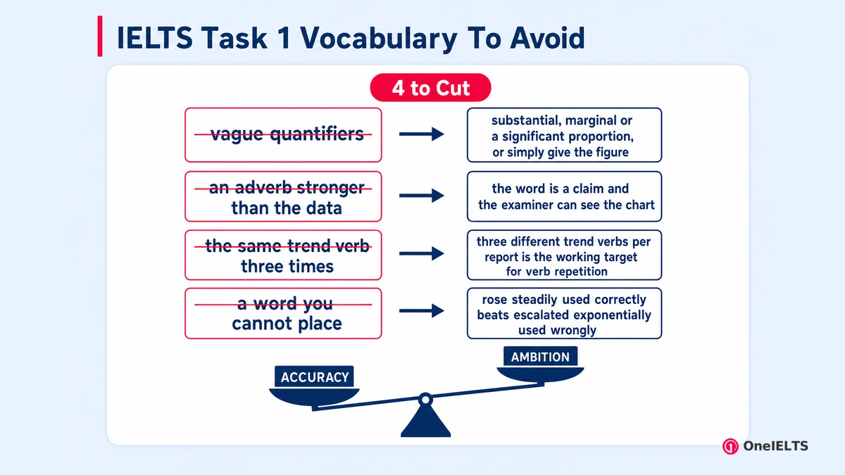 IELTS Task 1 Vocabulary To Avoid