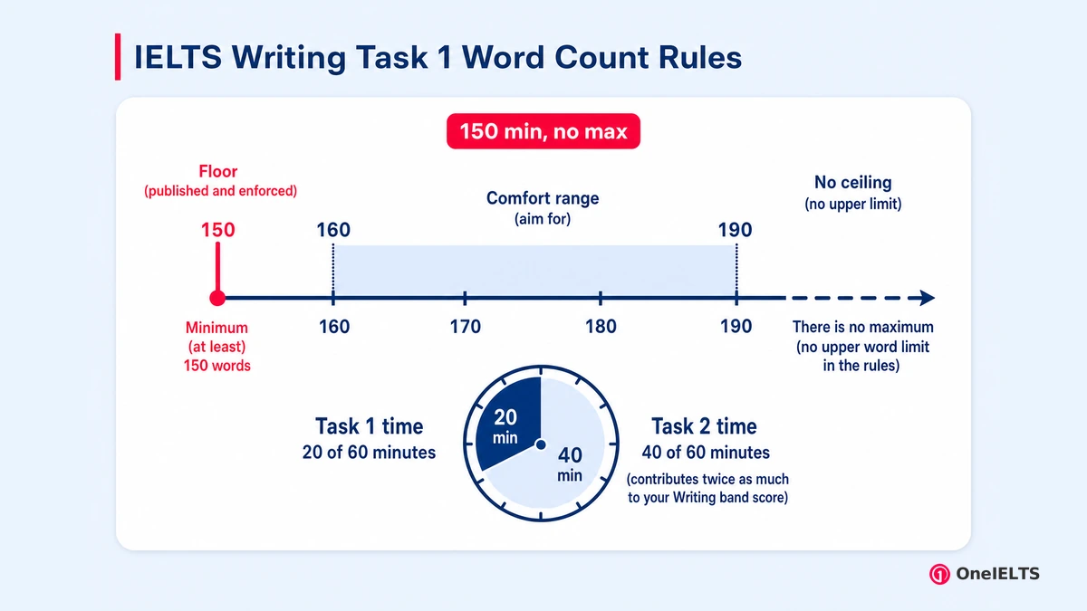 IELTS Writing Task 1 Word Count Rules