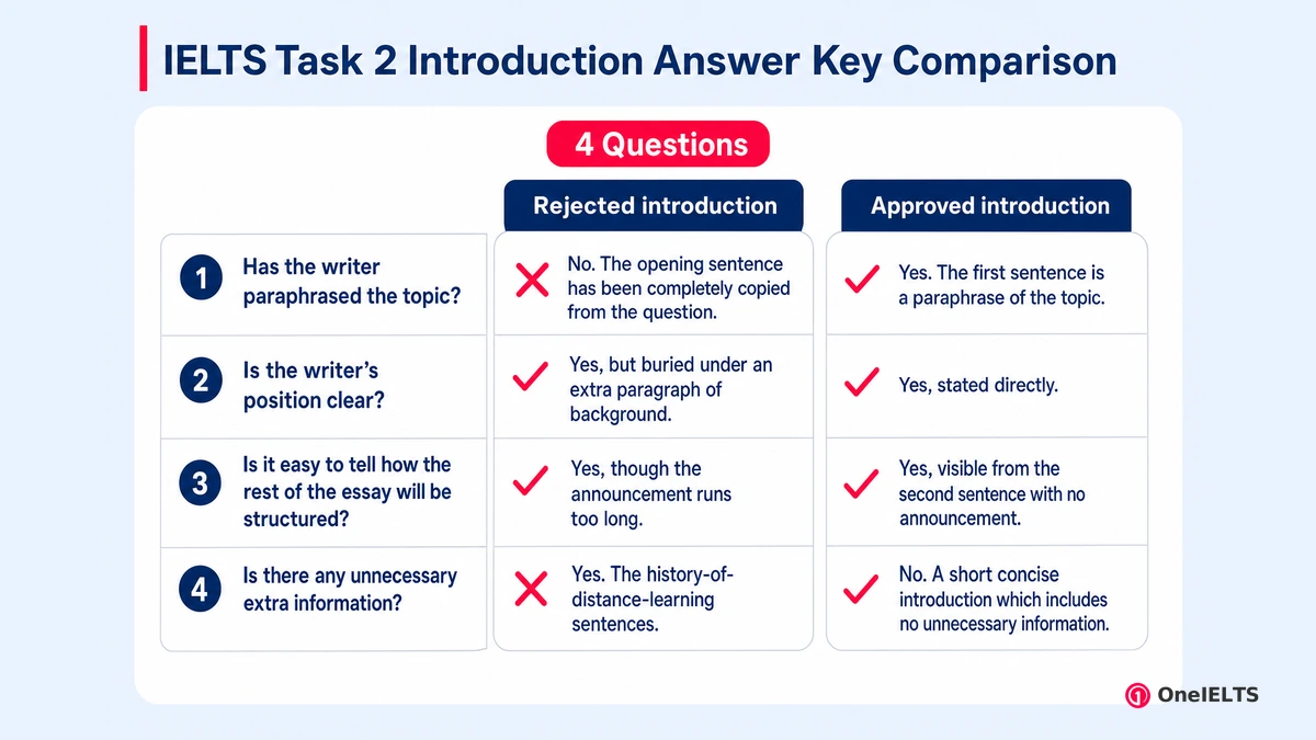 IELTS Task 2 Introduction Answer Key Comparison