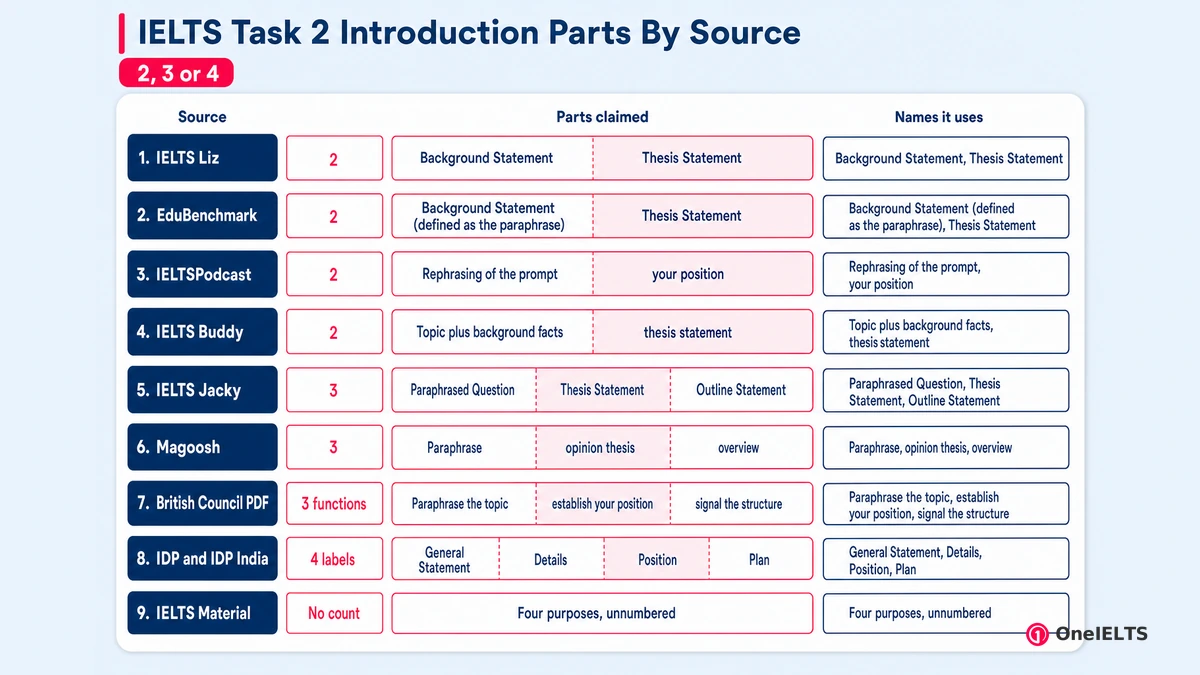 IELTS Task 2 Introduction Parts By Source
