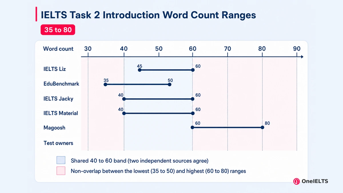 IELTS Task 2 Introduction Word Count Ranges