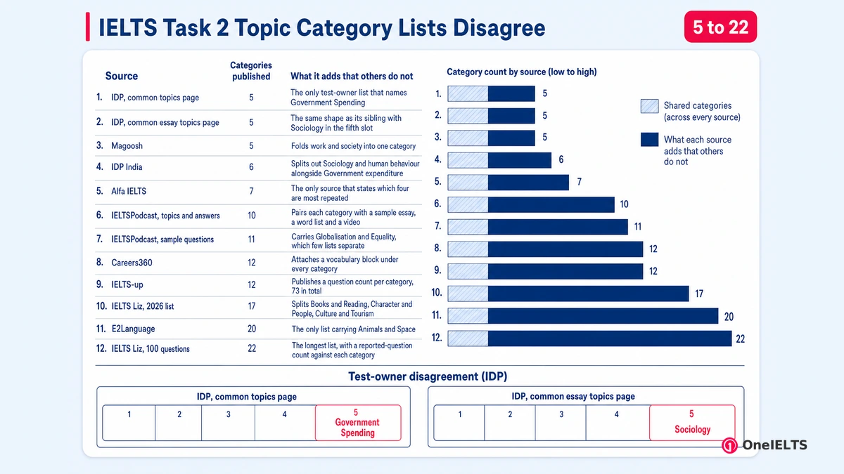 IELTS Task 2 Topic Category Lists Disagree