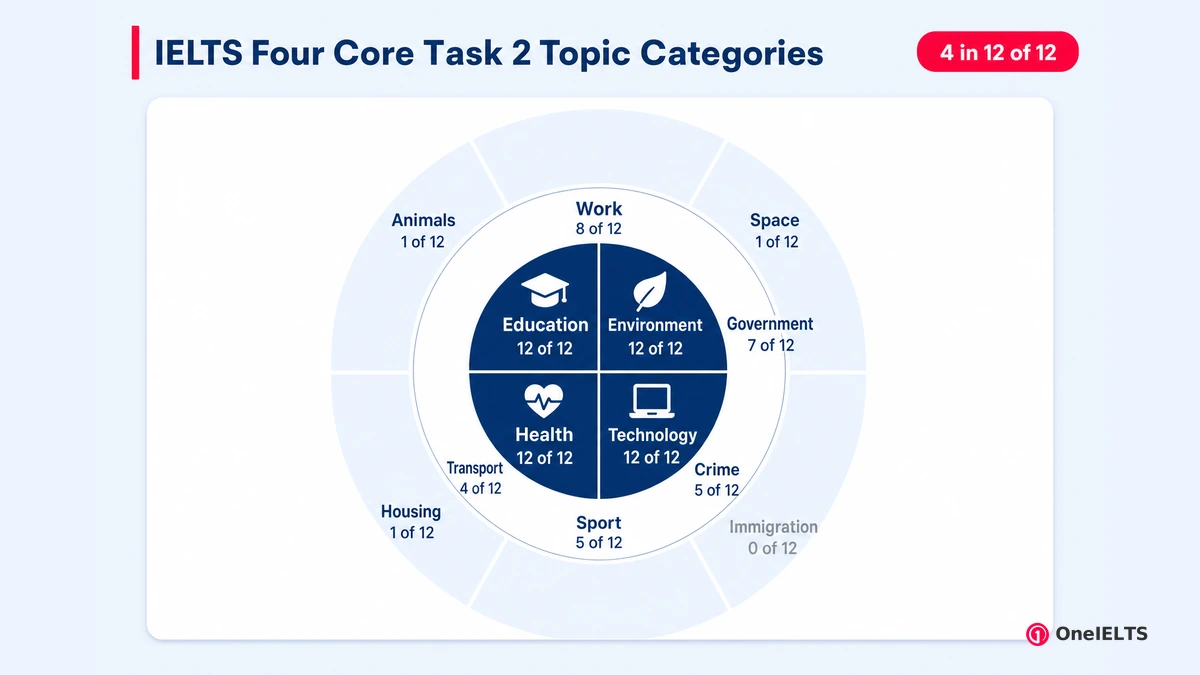 IELTS Four Core Task 2 Topic Categories