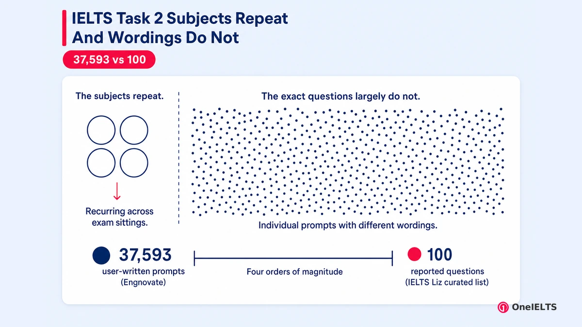 IELTS Task 2 Subjects Repeat And Wordings Do Not
