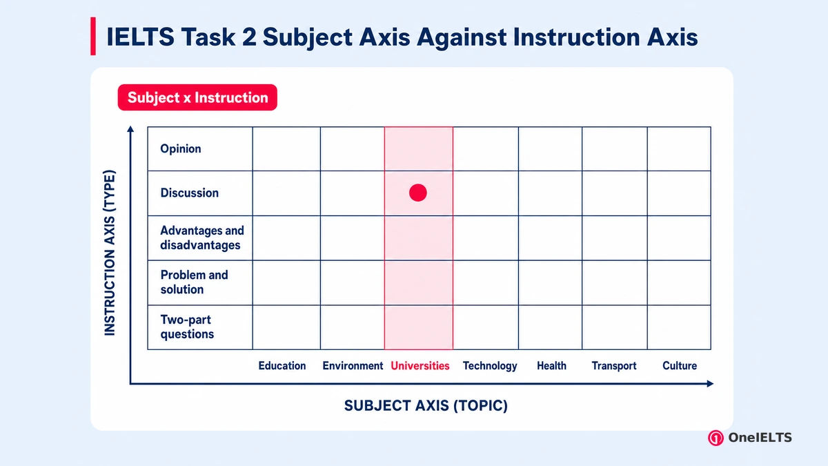 IELTS Task 2 Subject Axis Against Instruction Axis