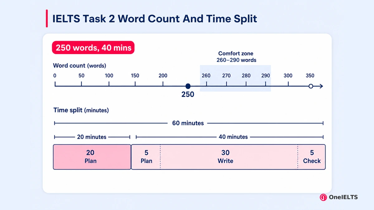 IELTS Task 2 Word Count And Time Split