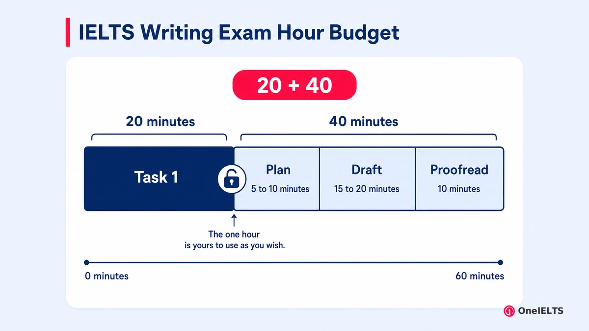 IELTS Writing Exam Hour Budget
