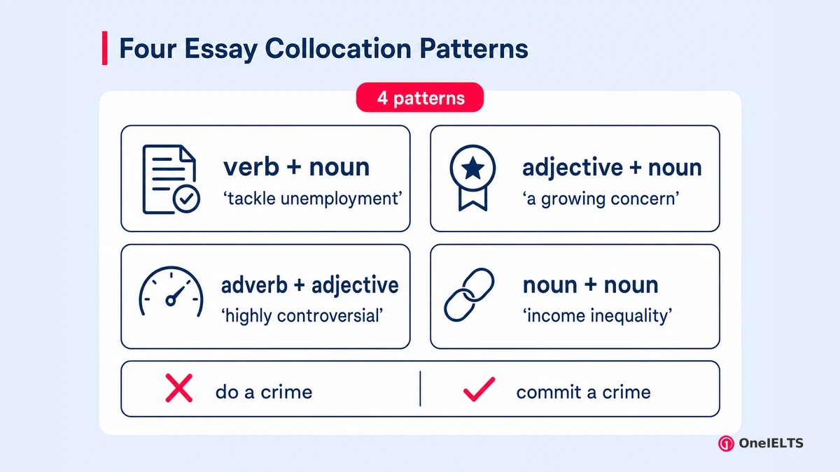 Four Essay Collocation Patterns