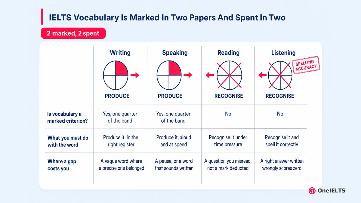 IELTS Vocabulary Is Marked In Two Papers And Spent In Two