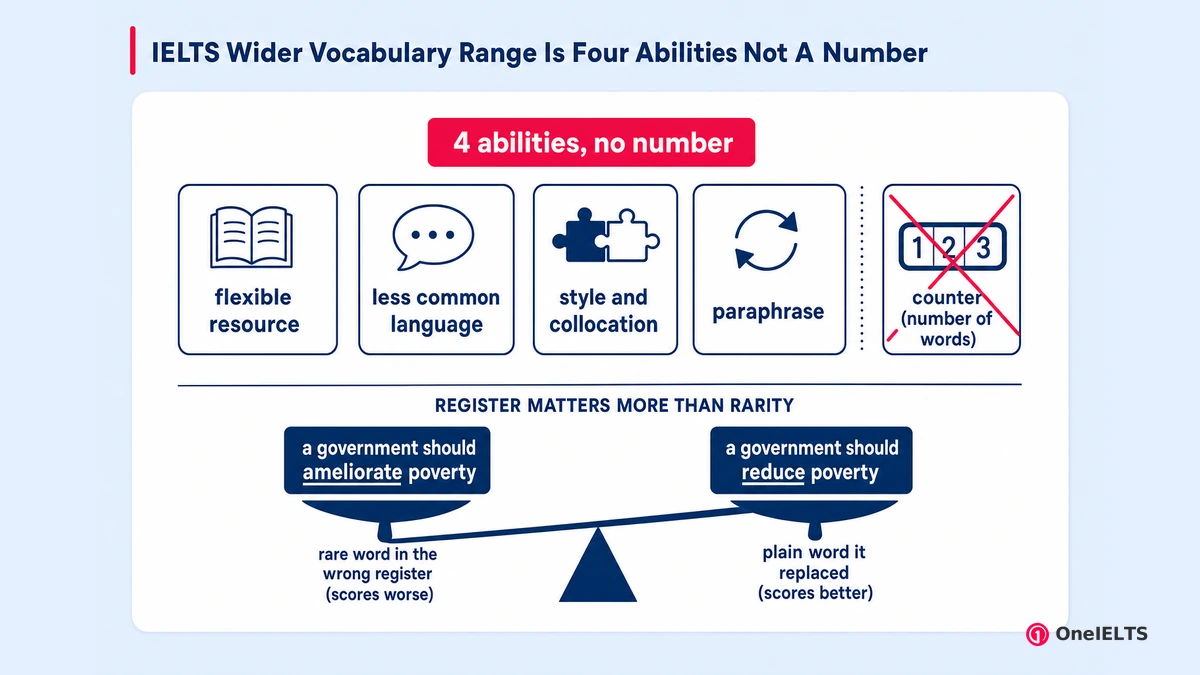 IELTS Wider Vocabulary Range Is Four Abilities Not A Number
