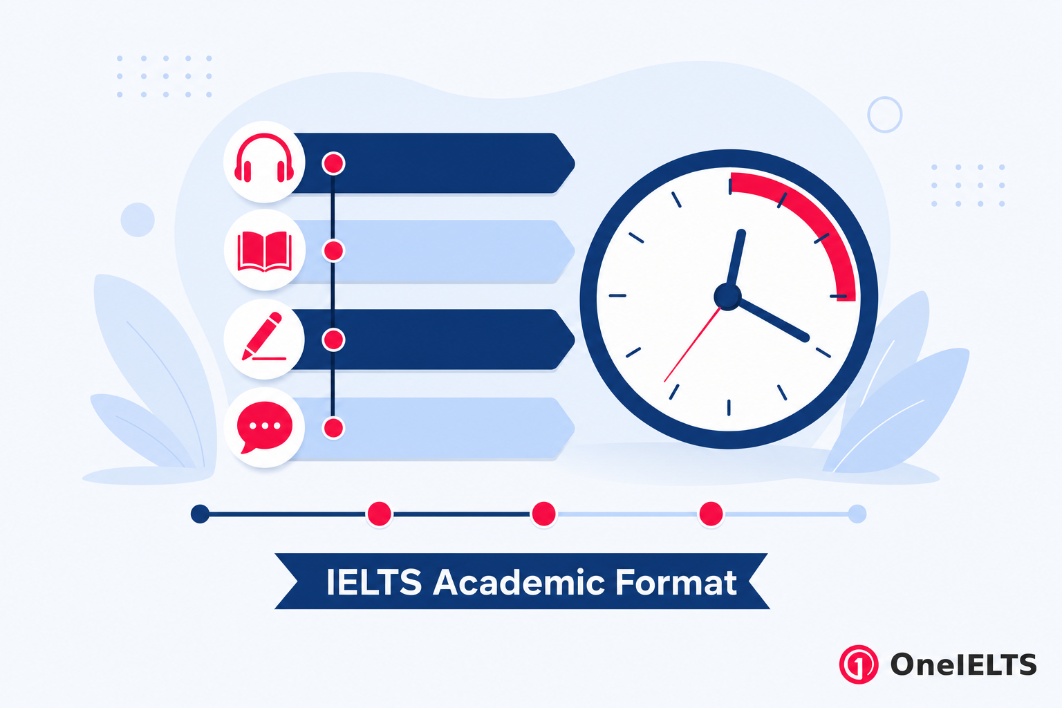 IELTS Academic test format showing sections, tasks, and timing