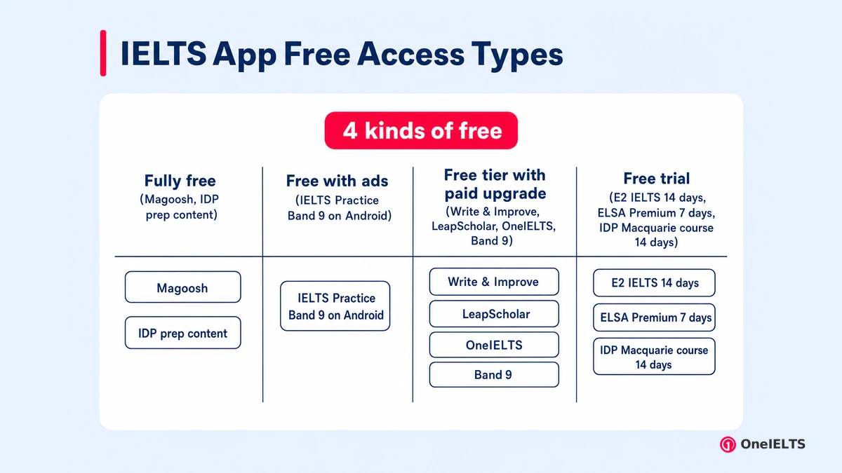 IELTS App Free Access Types