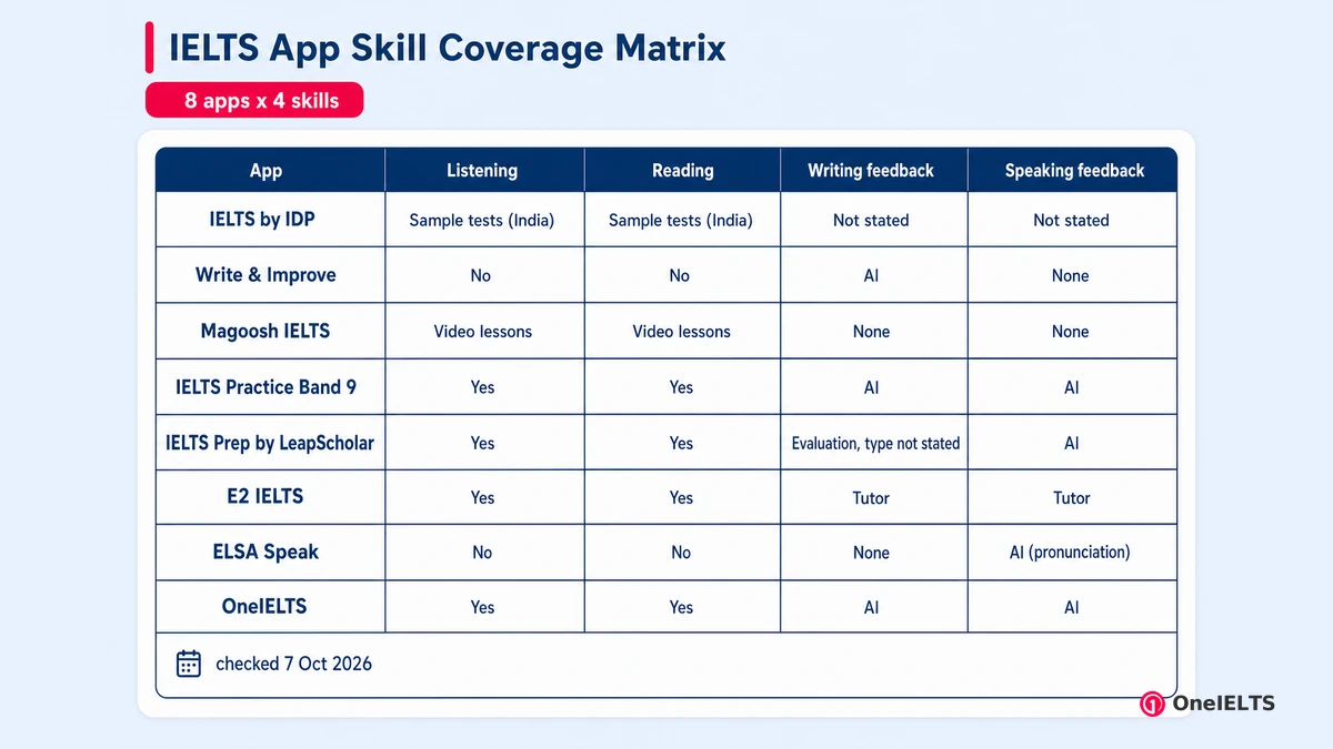 IELTS App Skill Coverage Matrix