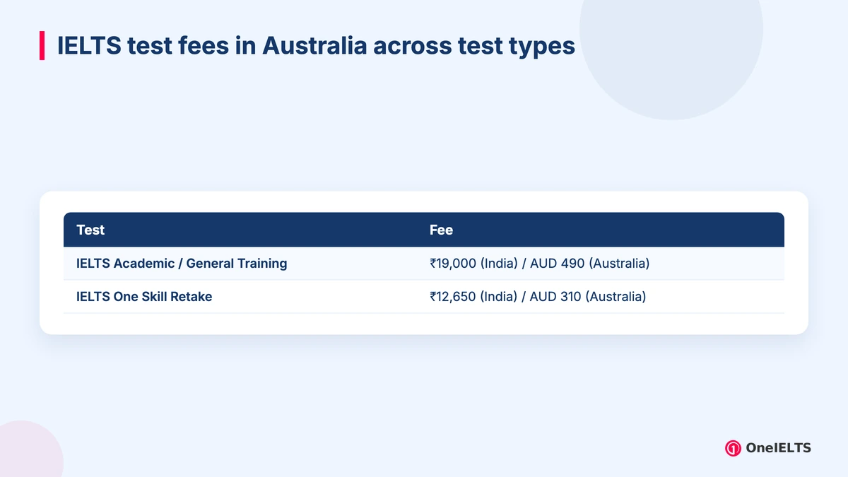 IELTS test fees in Australia across test types