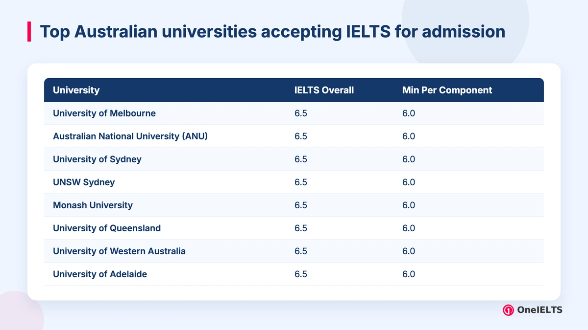 Top Australian universities accepting IELTS for admission