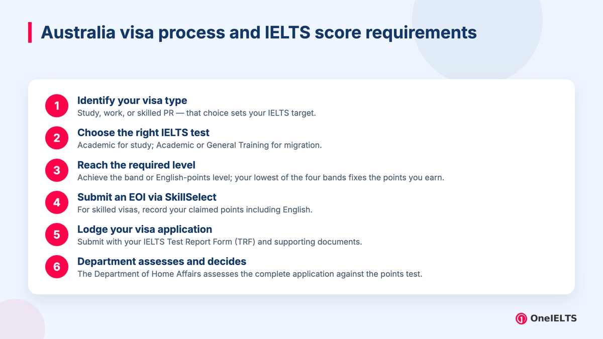 Australia visa process and IELTS score requirements