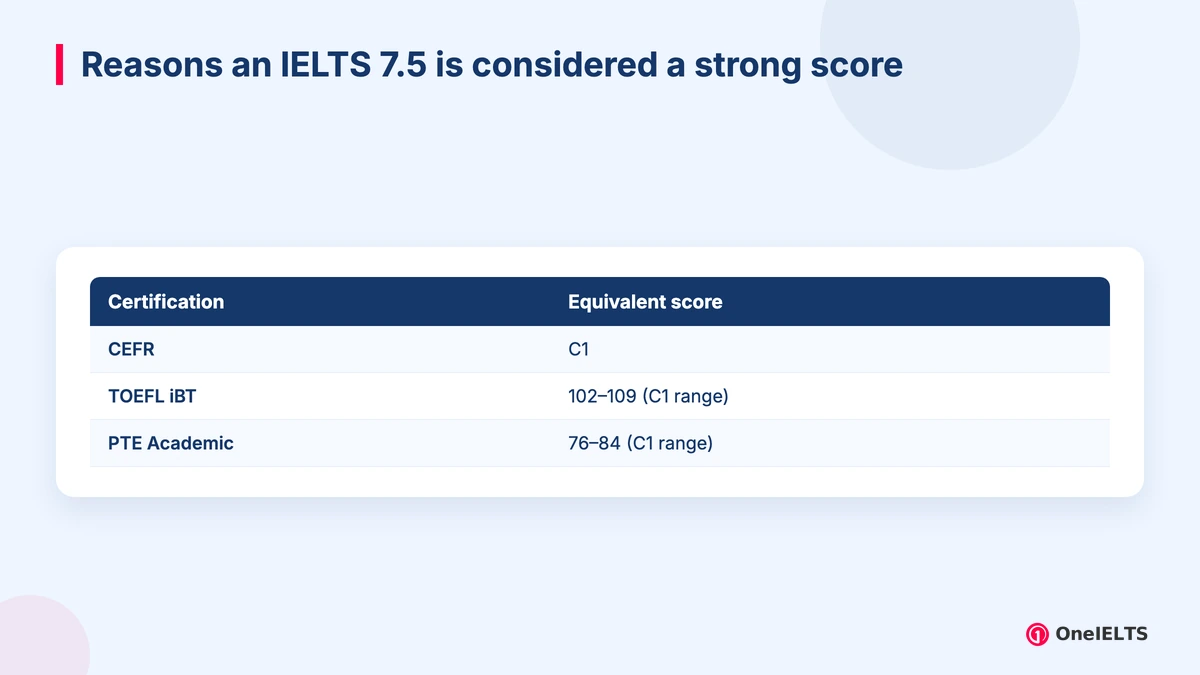 Reasons an IELTS 7.5 is considered a strong score
