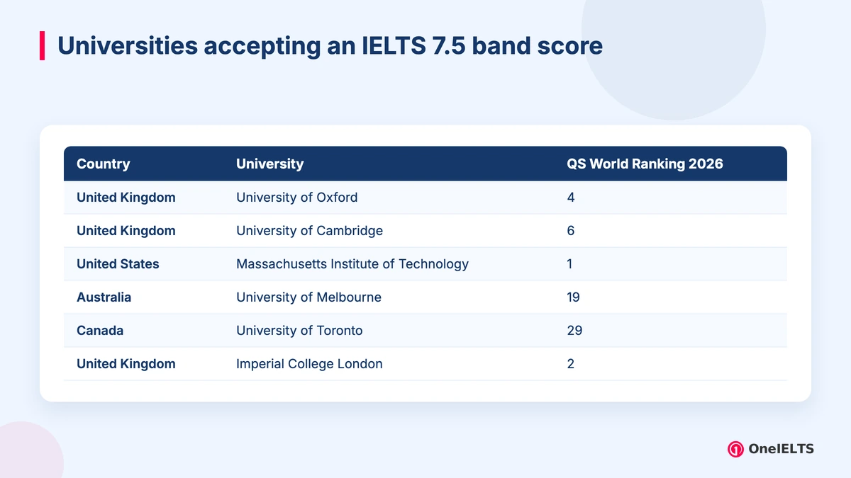 Universities accepting an IELTS 7.5 band score