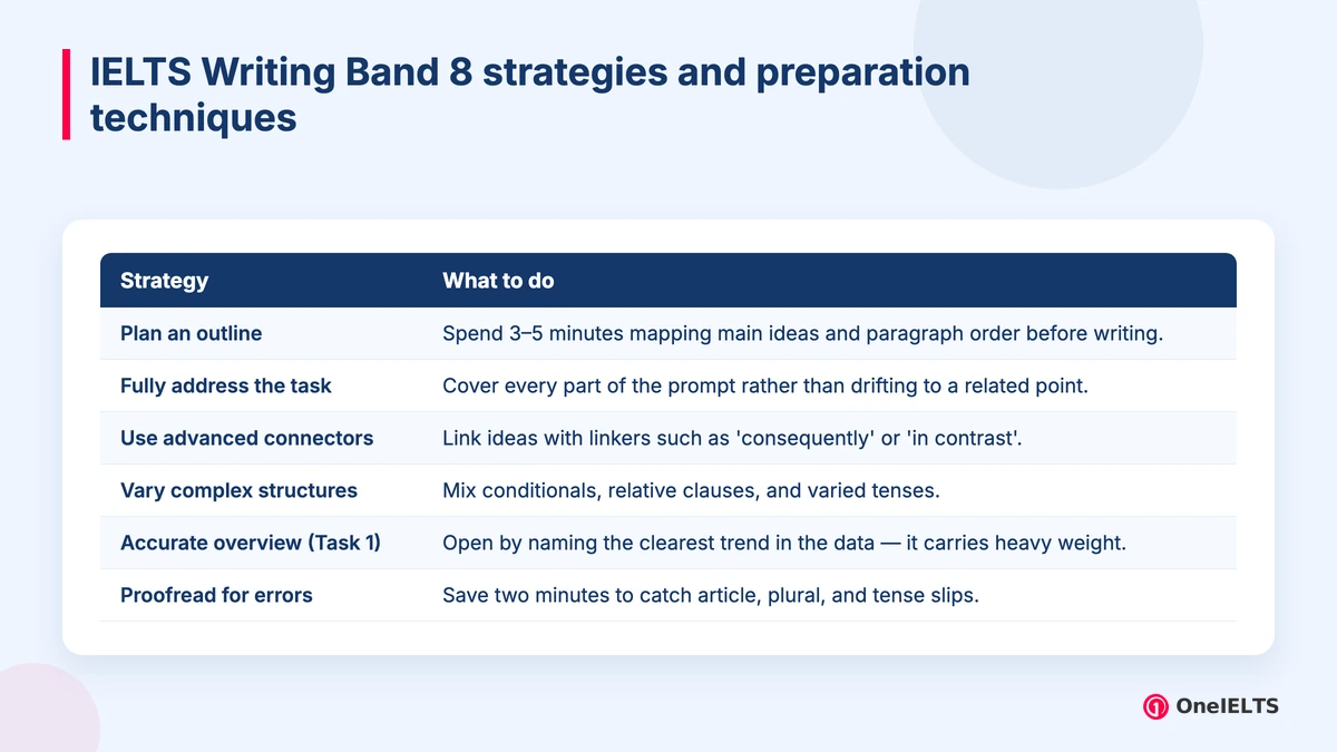 IELTS Writing Band 8 strategies and preparation techniques