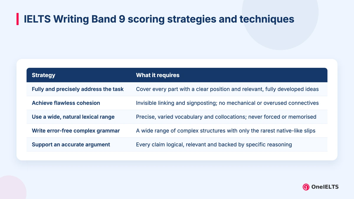 IELTS Writing Band 9 scoring strategies and techniques