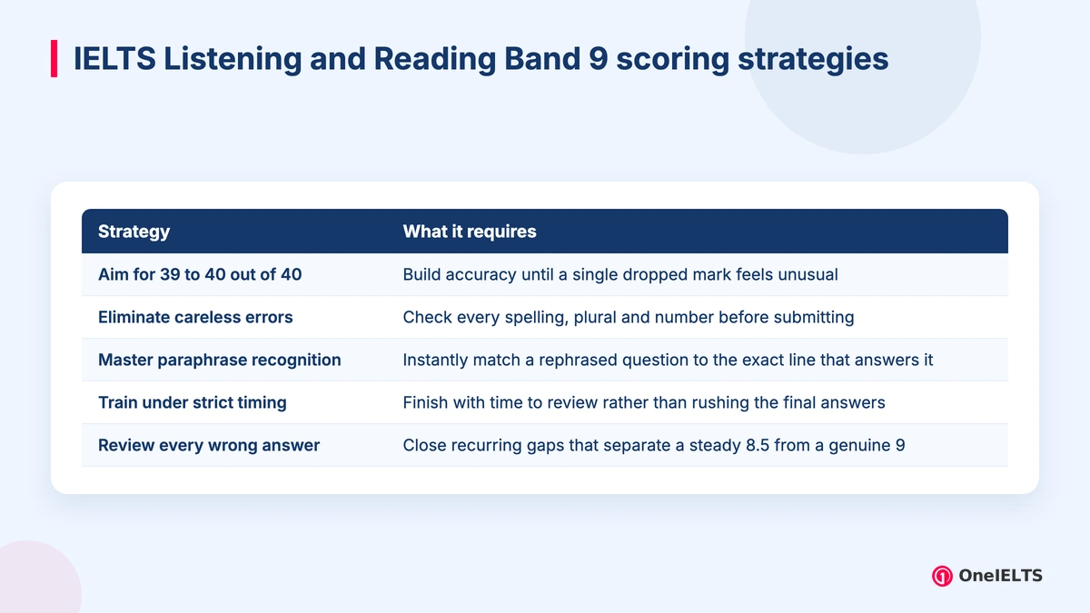 IELTS Listening and Reading Band 9 scoring strategies