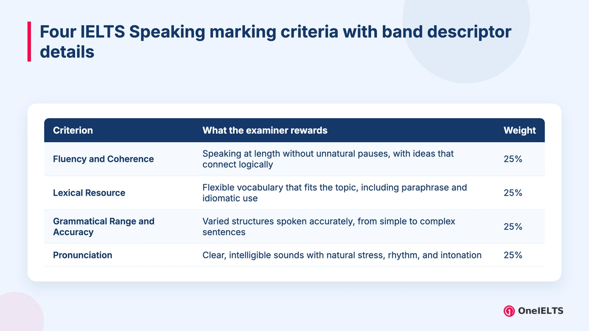 Four IELTS Speaking marking criteria with band descriptor details