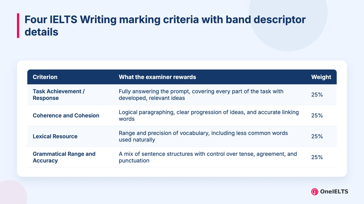 Four IELTS Writing marking criteria with band descriptor details