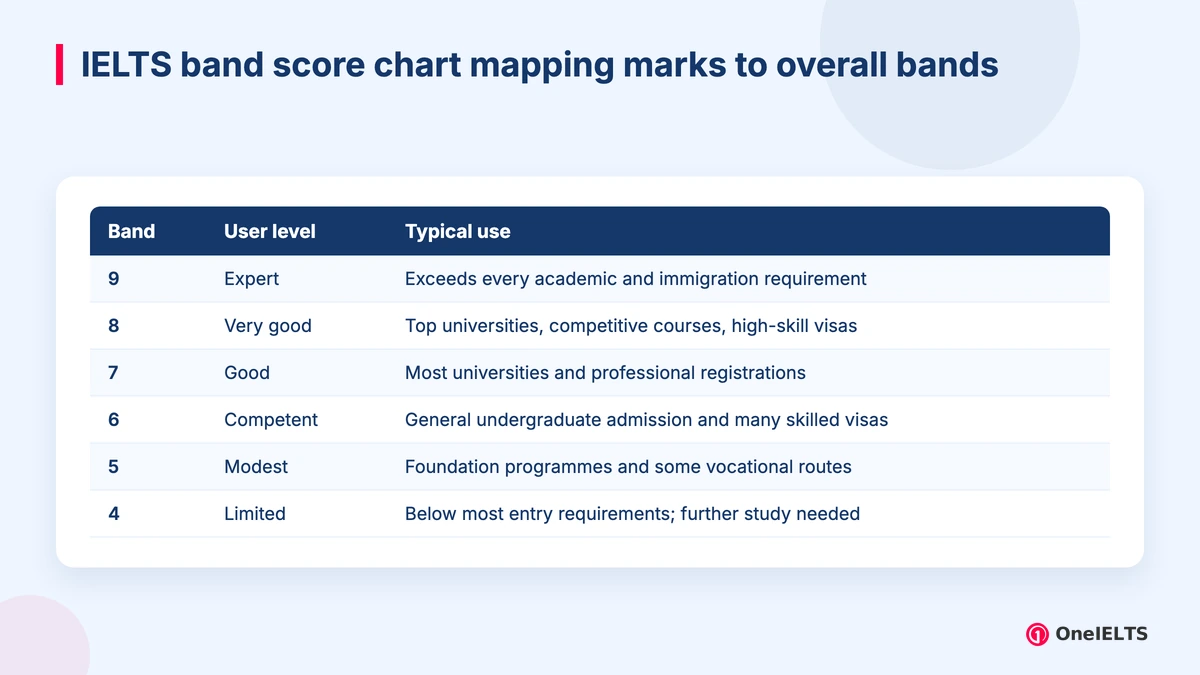 IELTS band score chart mapping marks to overall bands