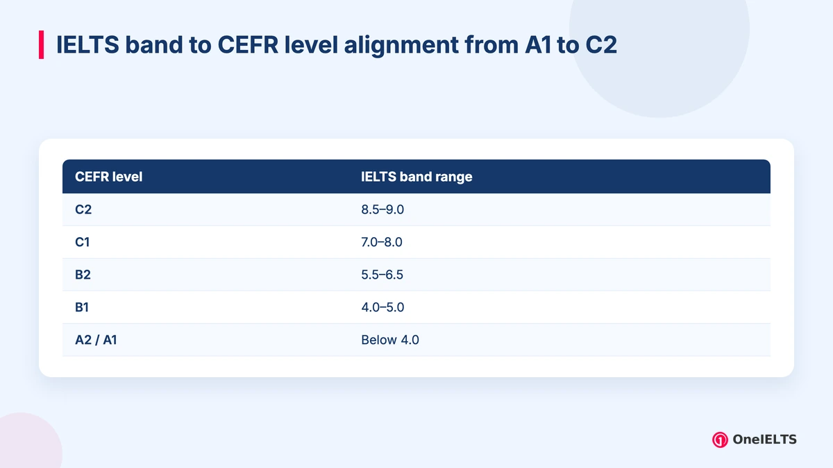 IELTS band to CEFR level alignment from A1 to C2