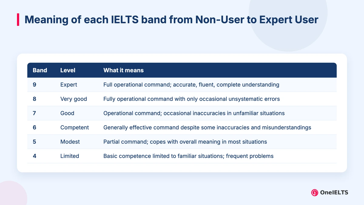 Meaning of each IELTS band from Non-User to Expert User