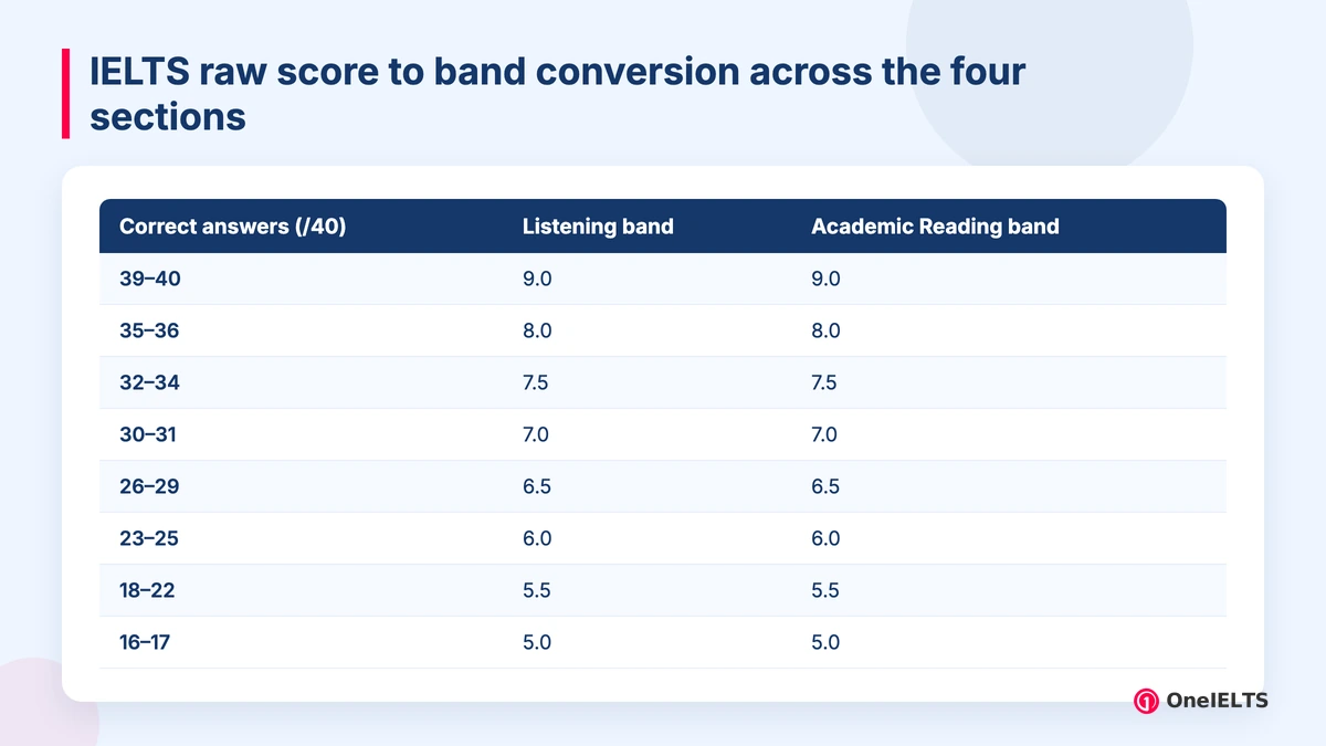 IELTS raw score to band conversion across the four sections