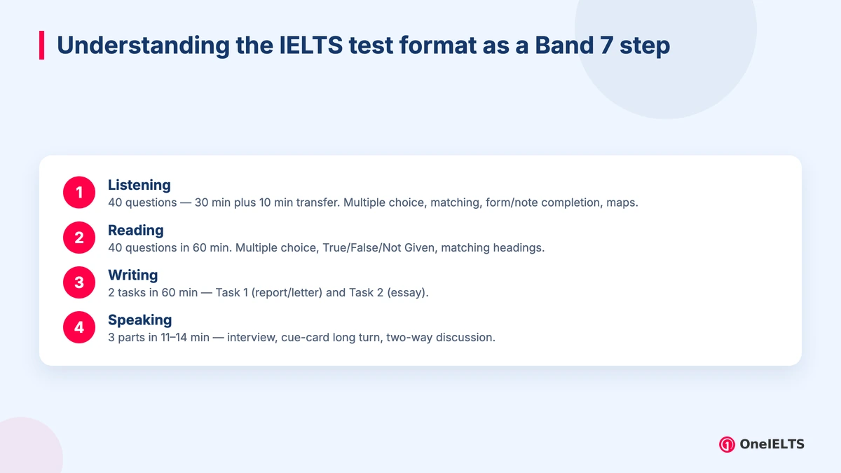 Understanding the IELTS test format as a Band 7 step
