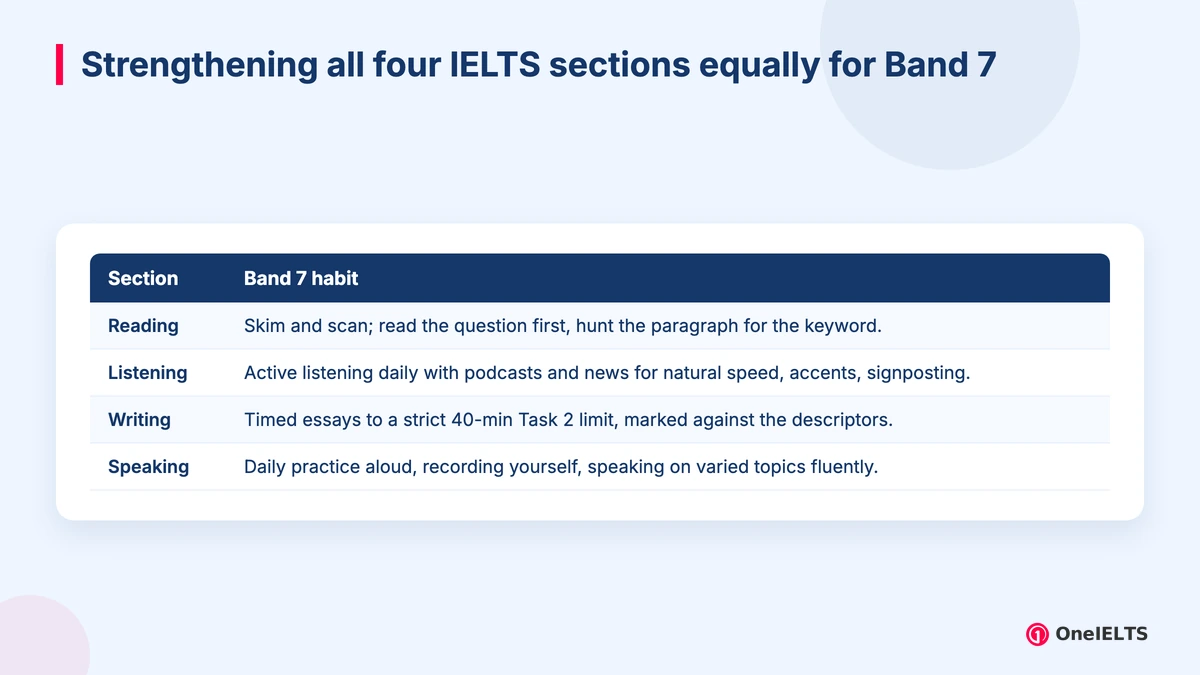 Strengthening all four IELTS sections equally for Band 7