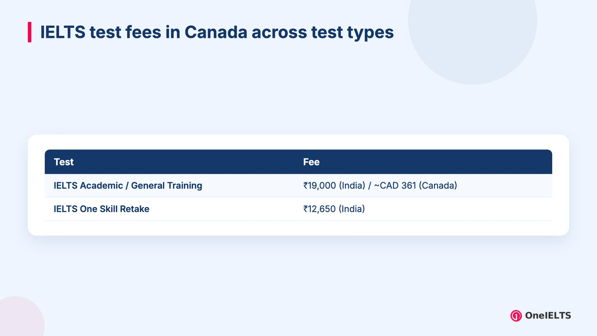 IELTS test fees in Canada across test types