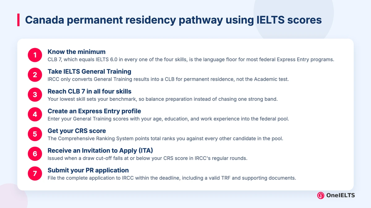Canada permanent residency pathway using IELTS scores