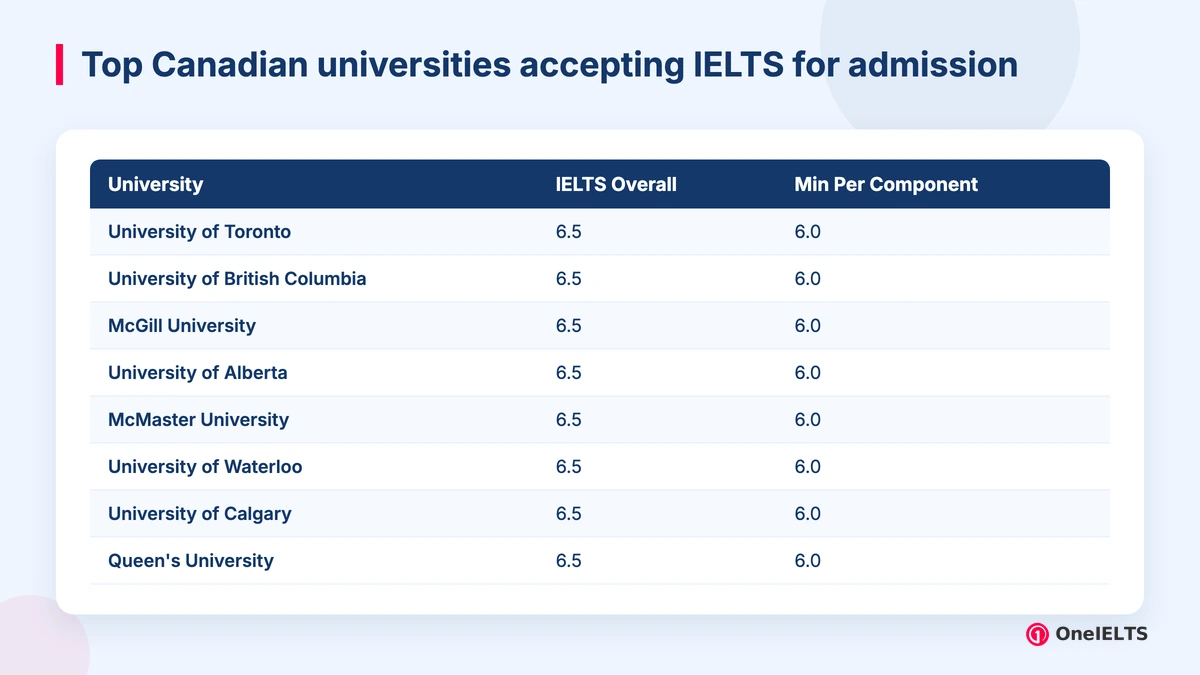 Top Canadian universities accepting IELTS for admission