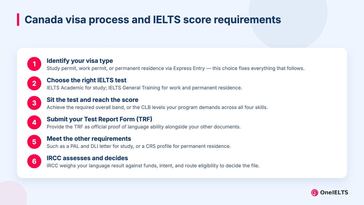Canada visa process and IELTS score requirements