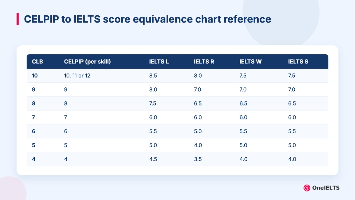 CELPIP to IELTS score equivalence chart reference