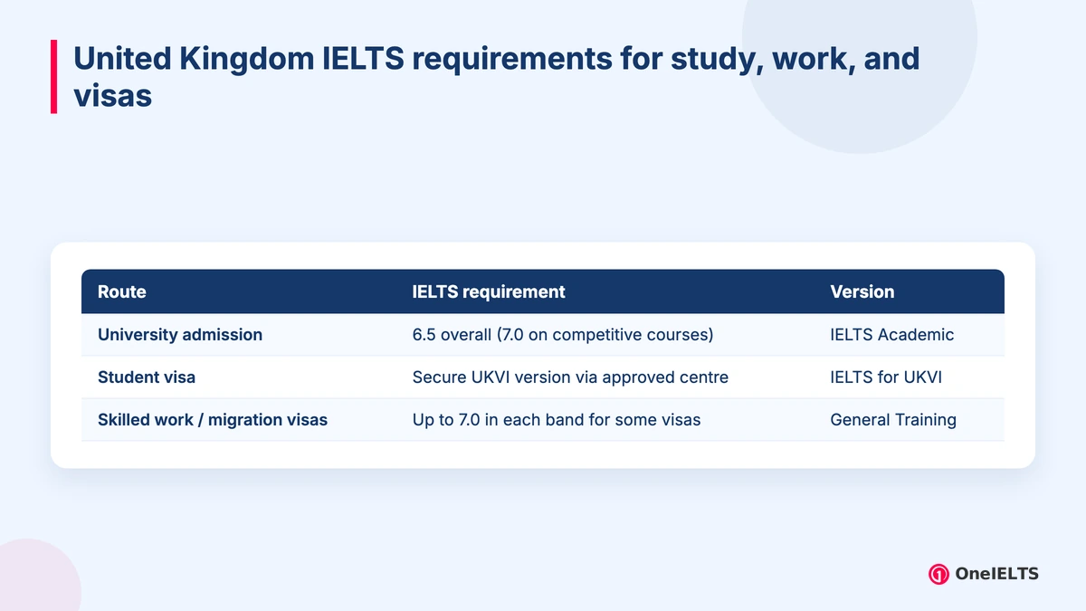 United Kingdom IELTS requirements for study, work, and visas