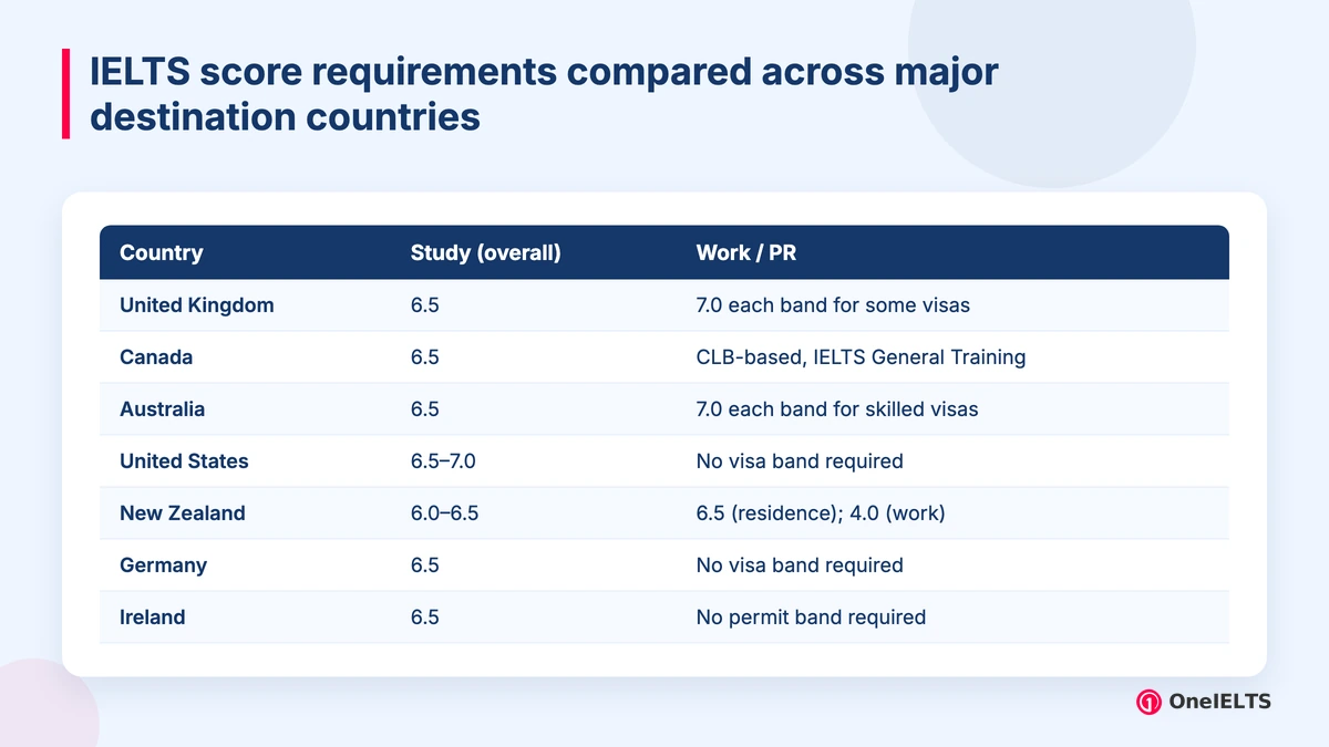 IELTS score requirements compared across major destination countries