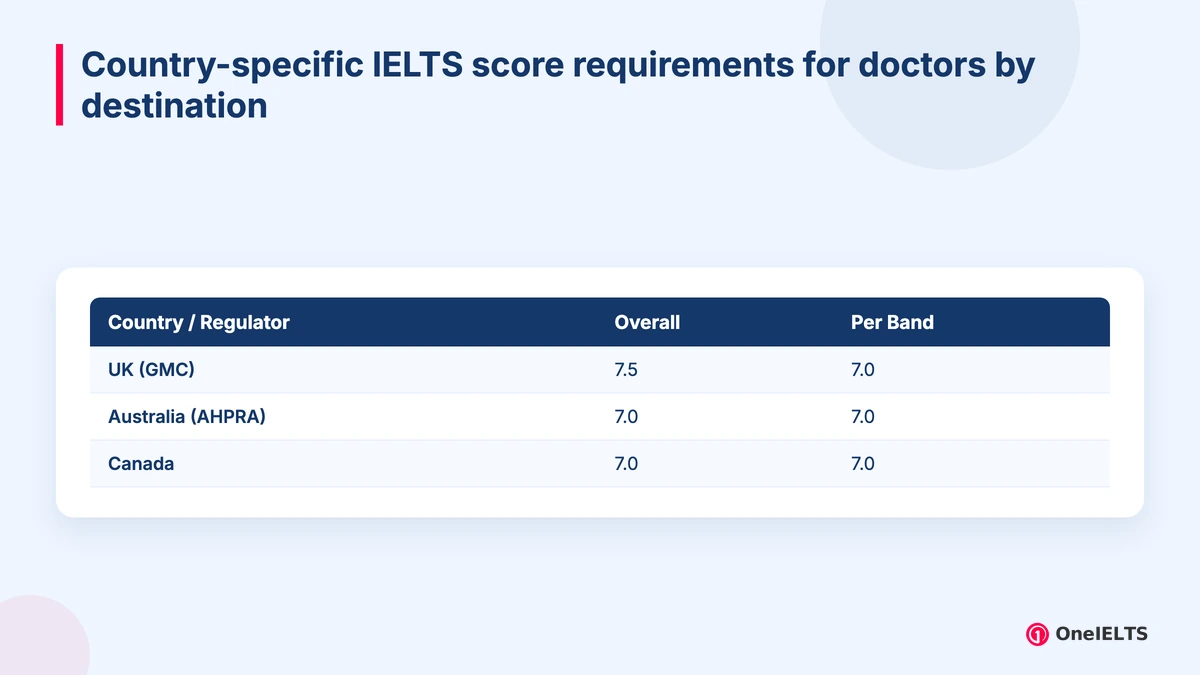 Country-specific IELTS score requirements for doctors by destination