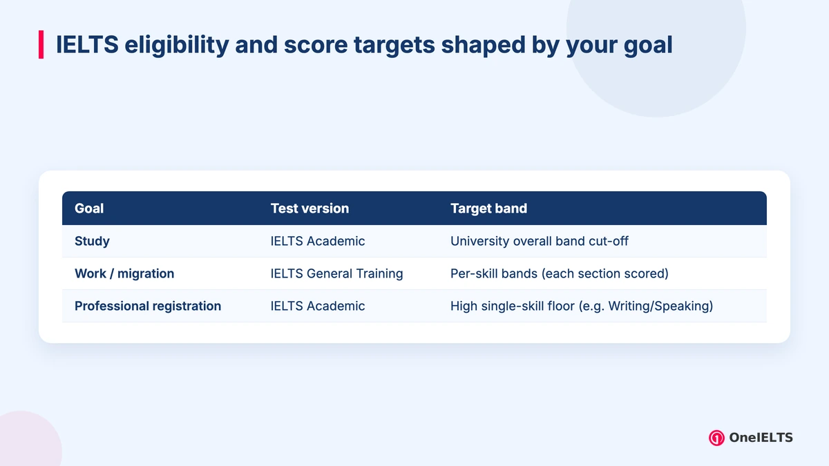 IELTS eligibility and score targets shaped by your goal