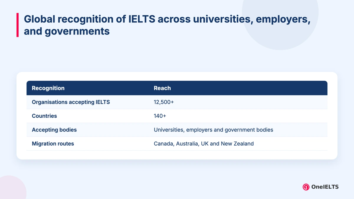 Global recognition of IELTS across universities, employers, and governments