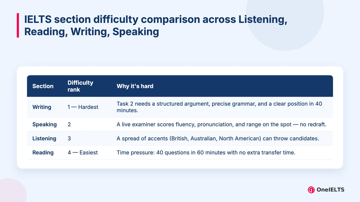 IELTS section difficulty comparison across Listening, Reading, Writing, Speaking