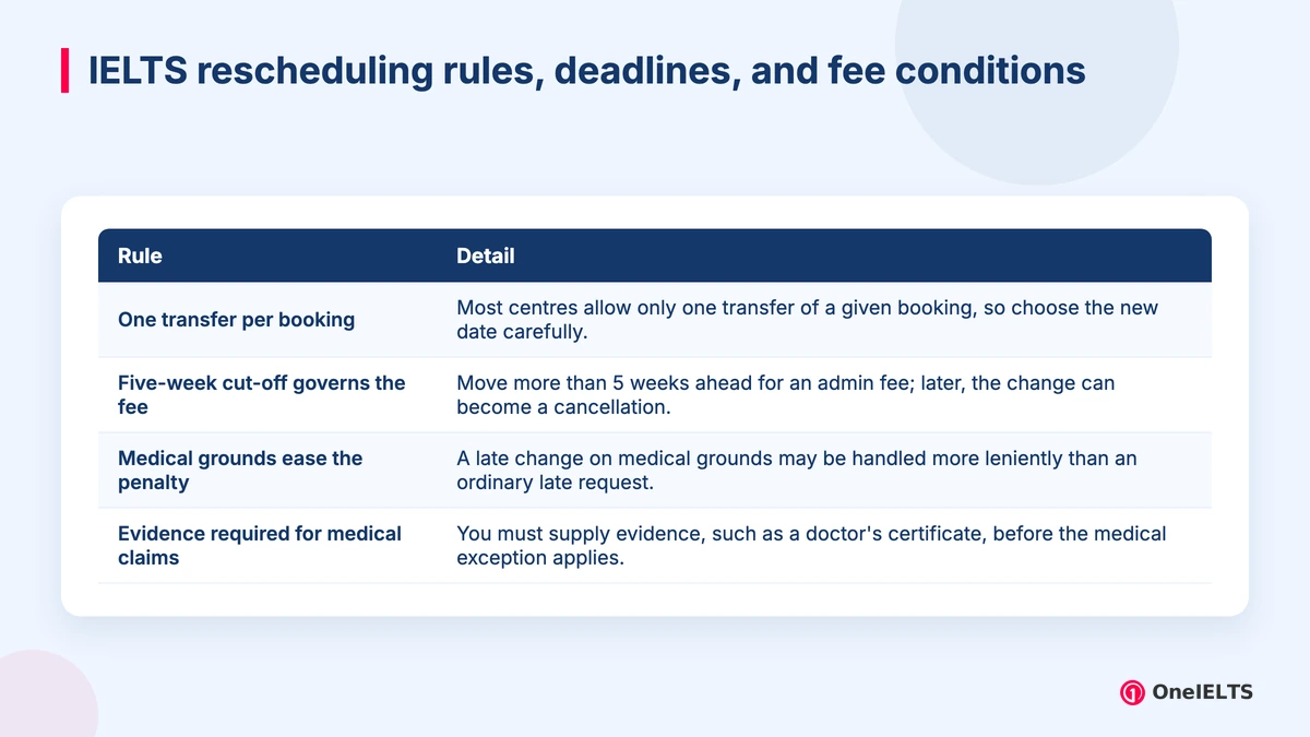 IELTS rescheduling rules, deadlines, and fee conditions