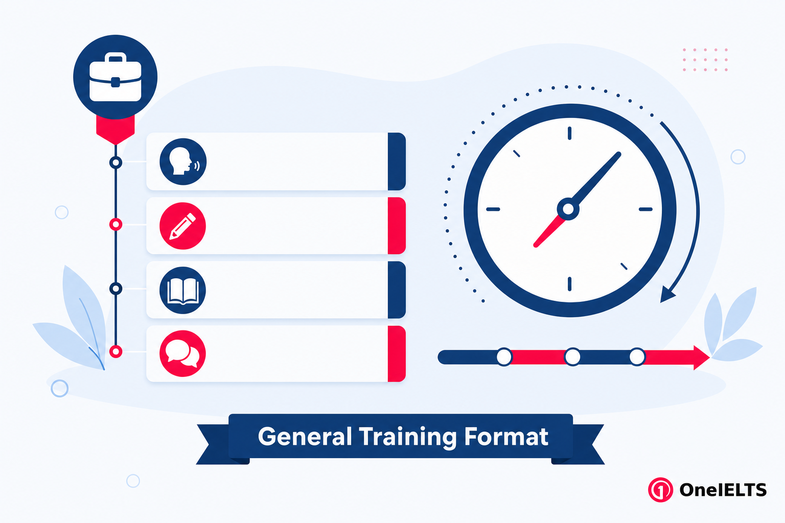 IELTS General Training format showing sections and tasks