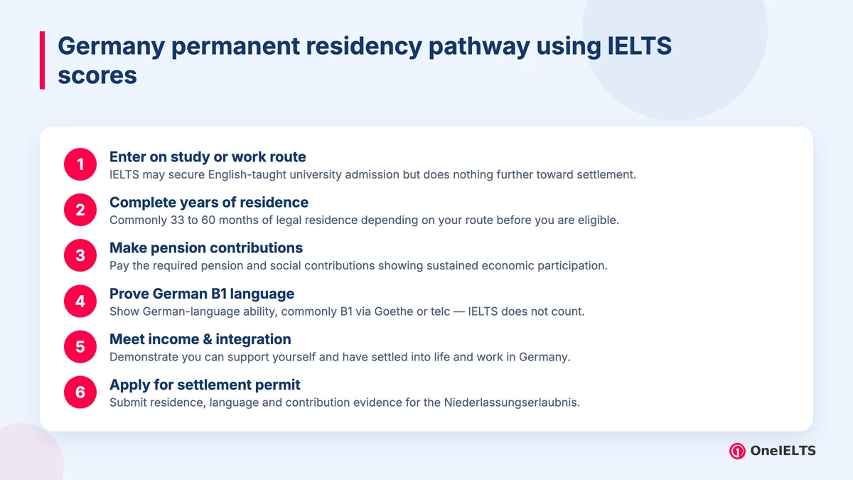 Germany permanent residency pathway using IELTS scores