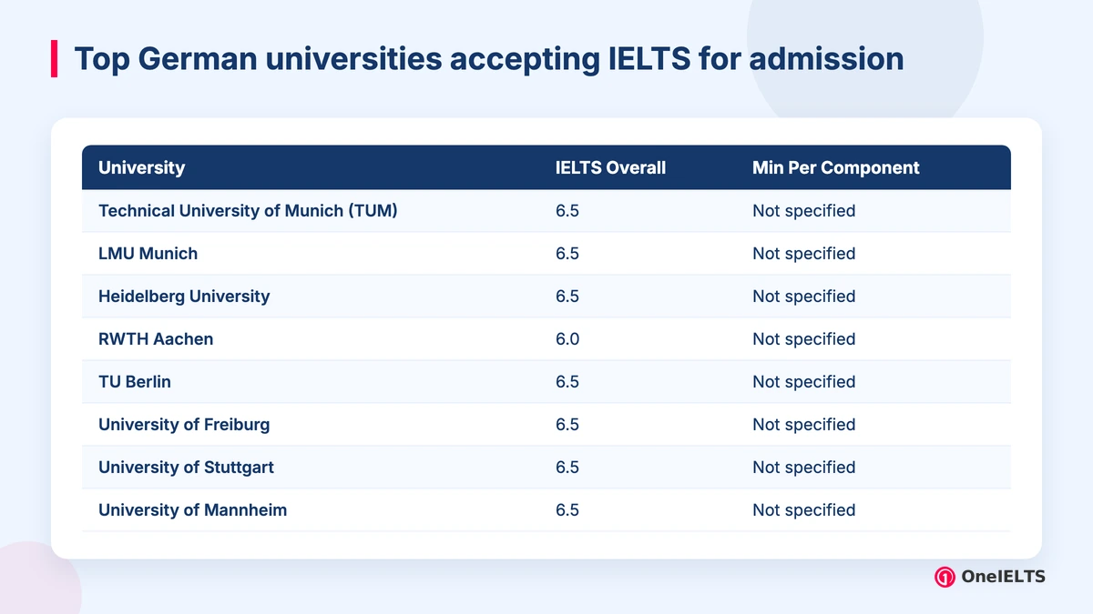 Top German universities accepting IELTS for admission