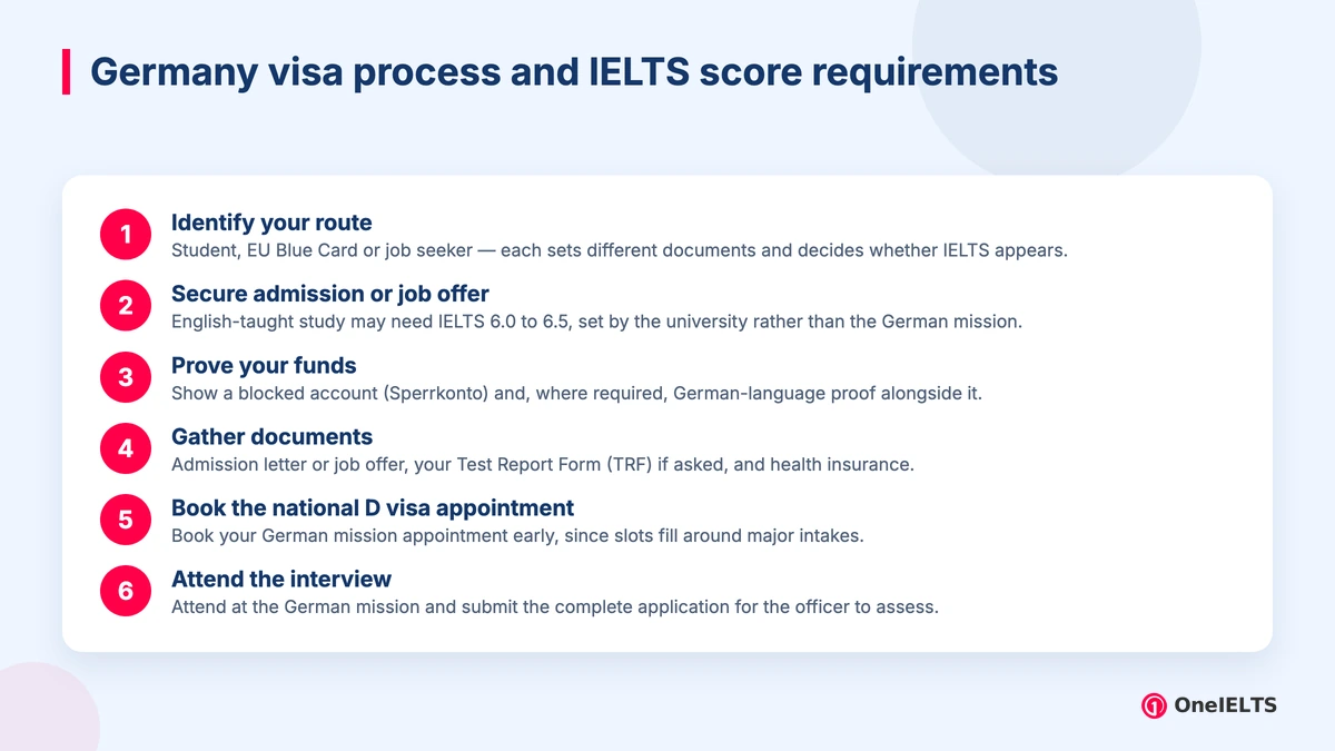 Germany visa process and IELTS score requirements
