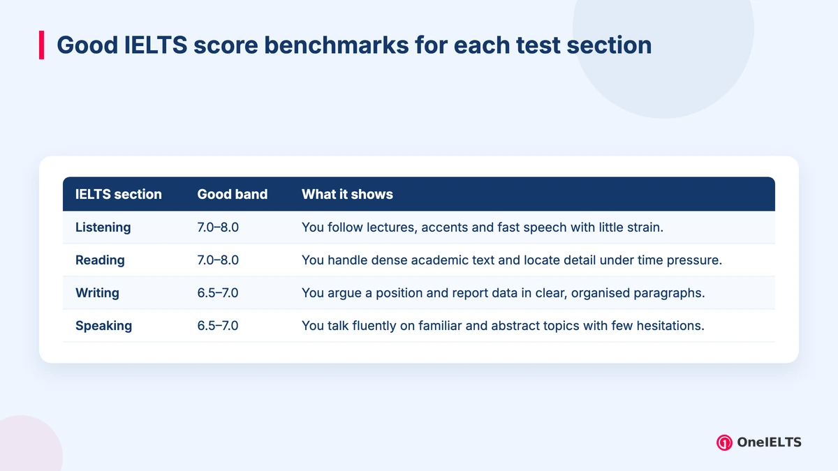 Good IELTS score benchmarks for each test section